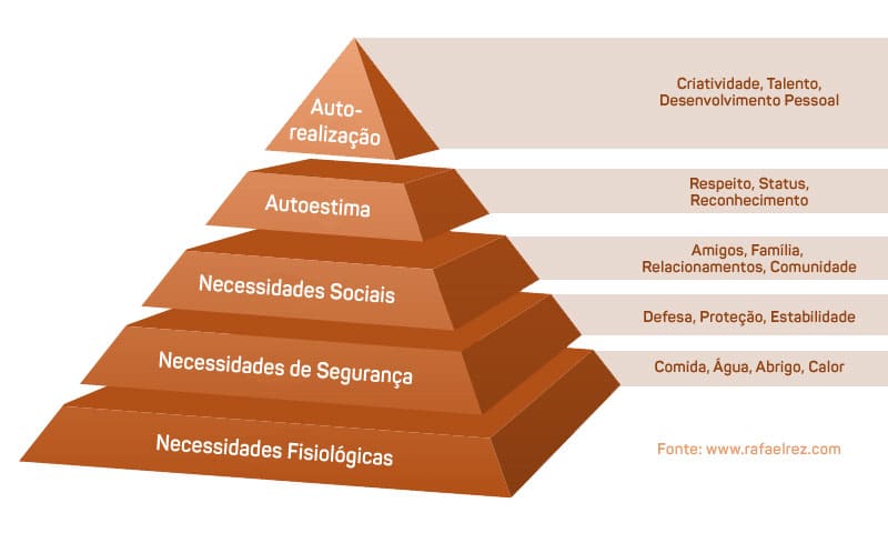 Pirâmide de Maslow: Hierarquia de Necessidades | Rafael Rez
